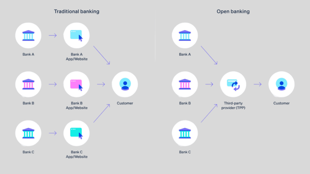 how open banking works