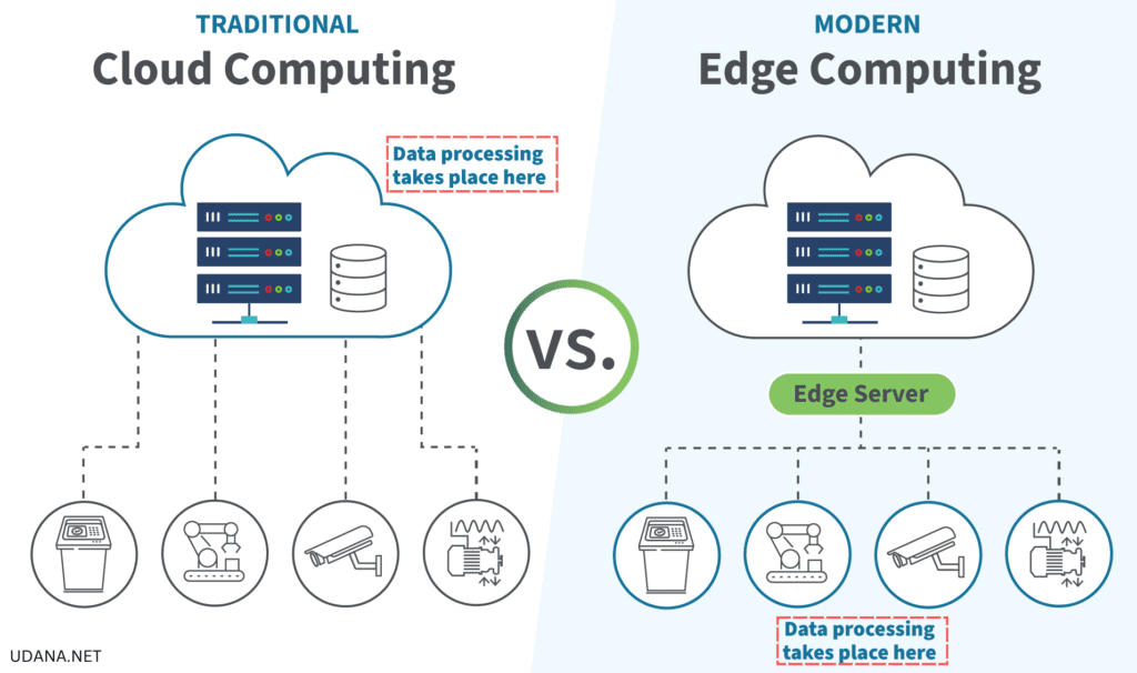 Edge Computing vs. Cloud Computing: Data decentralization - UDANA