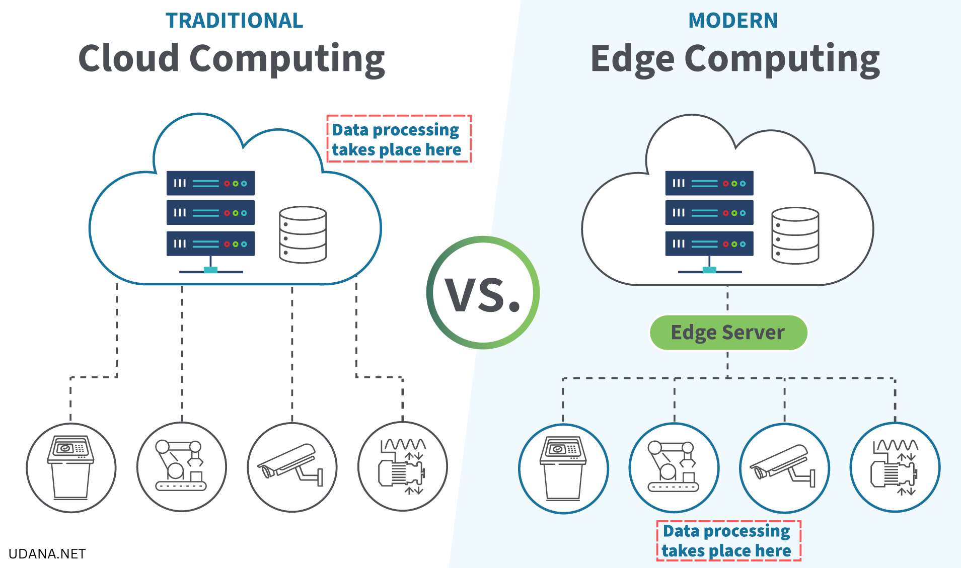 Edge Computing vs. Cloud Computing: The Shift Toward Decentralized Data Processing