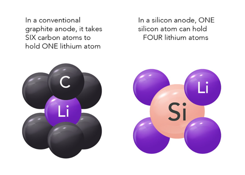 Silicon anode battery