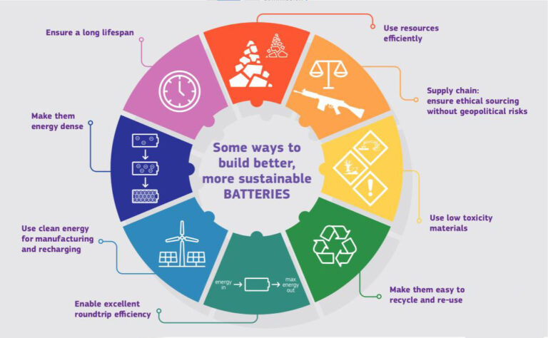 The Future of Sustainable Batteries