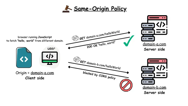 Same origin policy