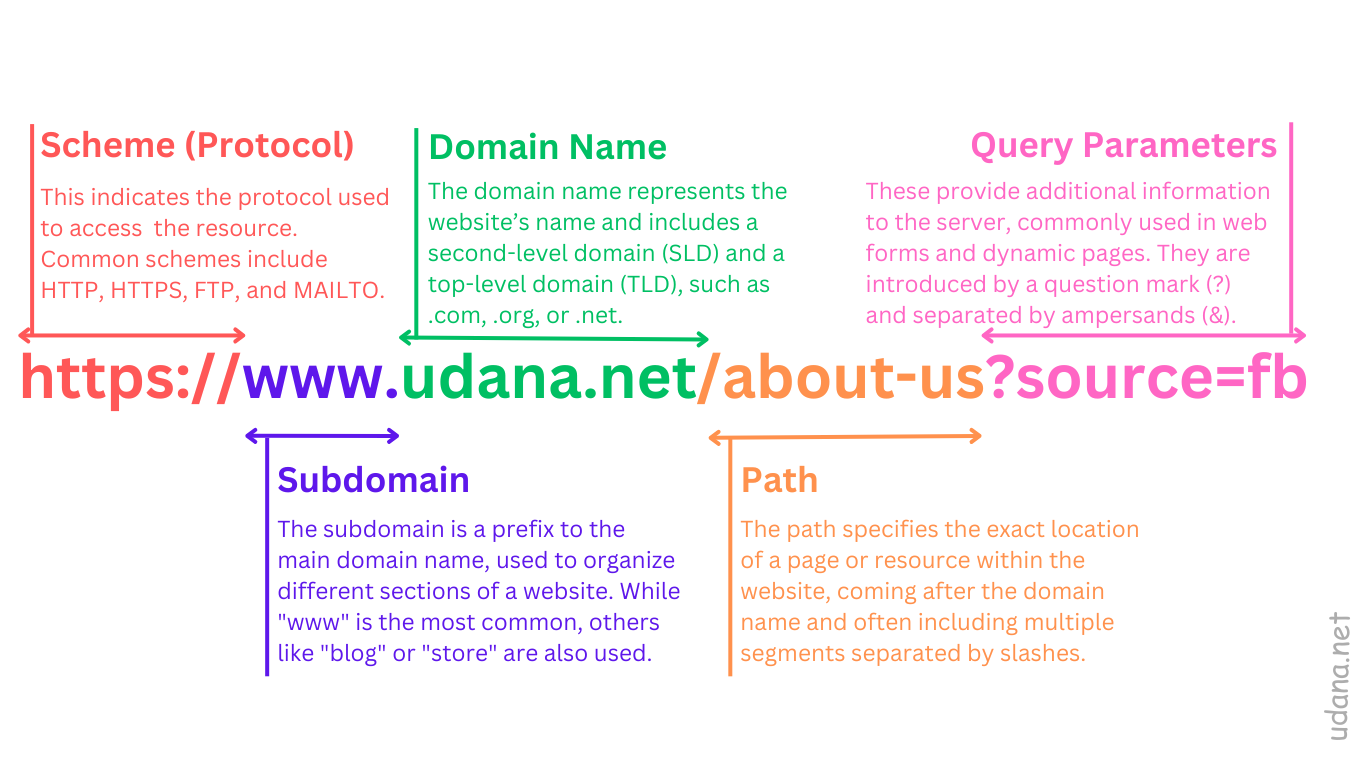 URL Breakdown