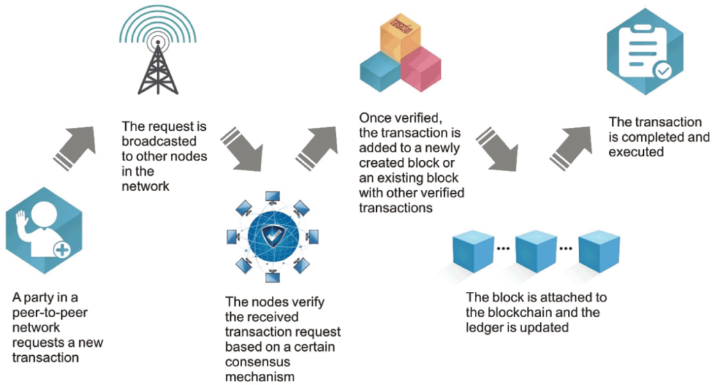 How blockchain works