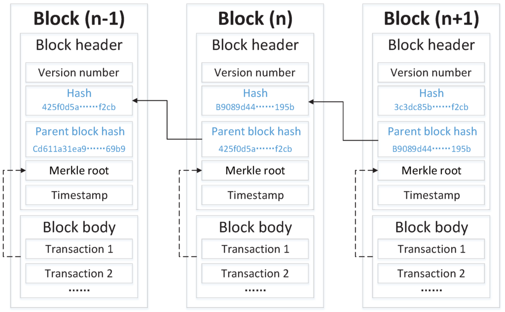 What is a block in a blockchain