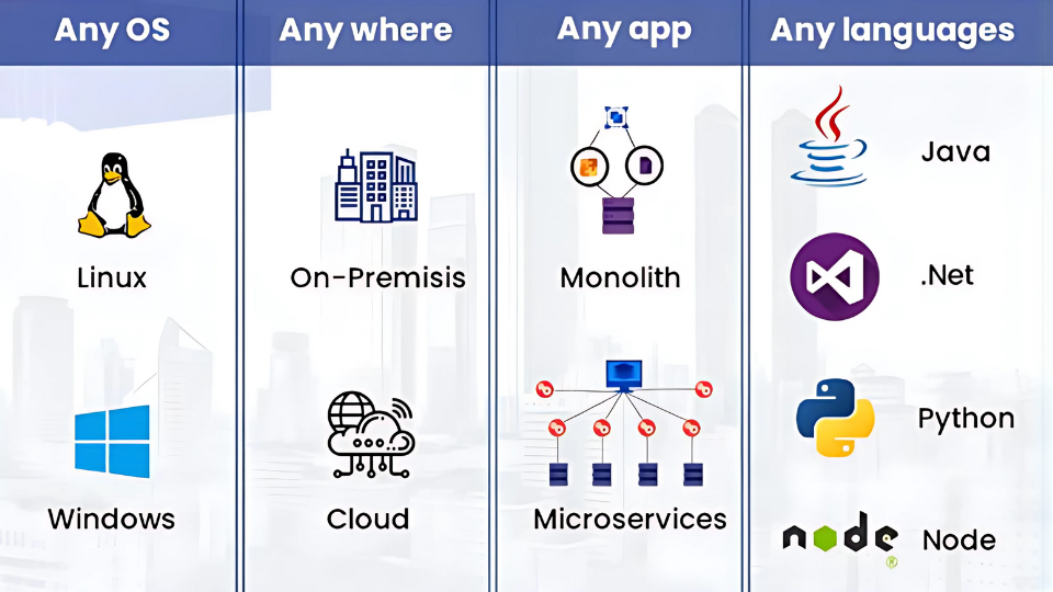 Benefits of using containers