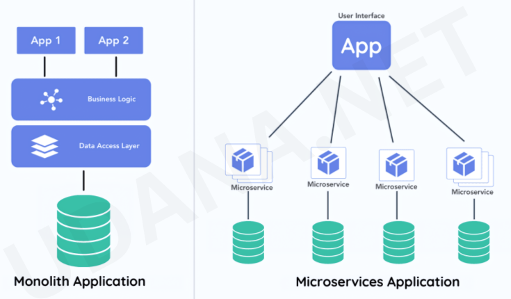 Microservices architecture VS Monolith