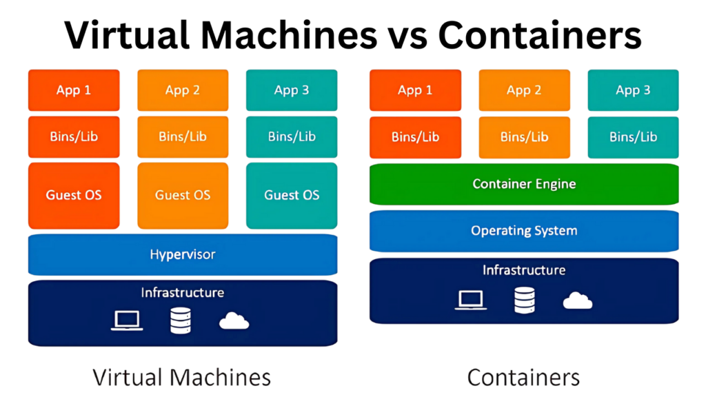 Containerization vs traditional virtualization