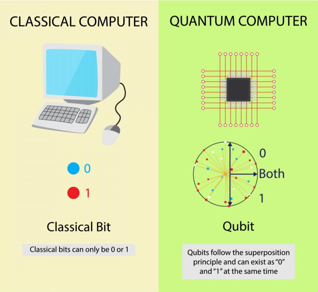 Classical computing vs Quantum Computing