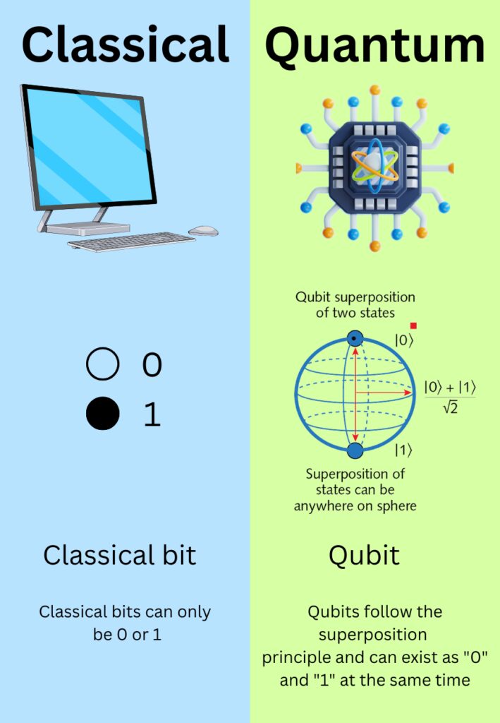 Classical computing vs Quantum Computing