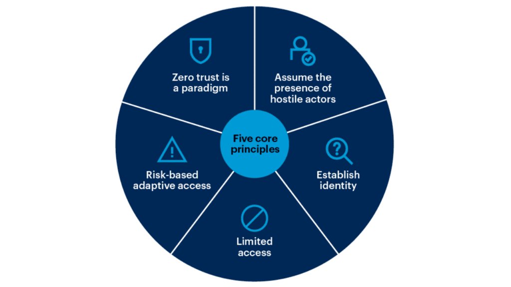 Zero-Trust Architecture