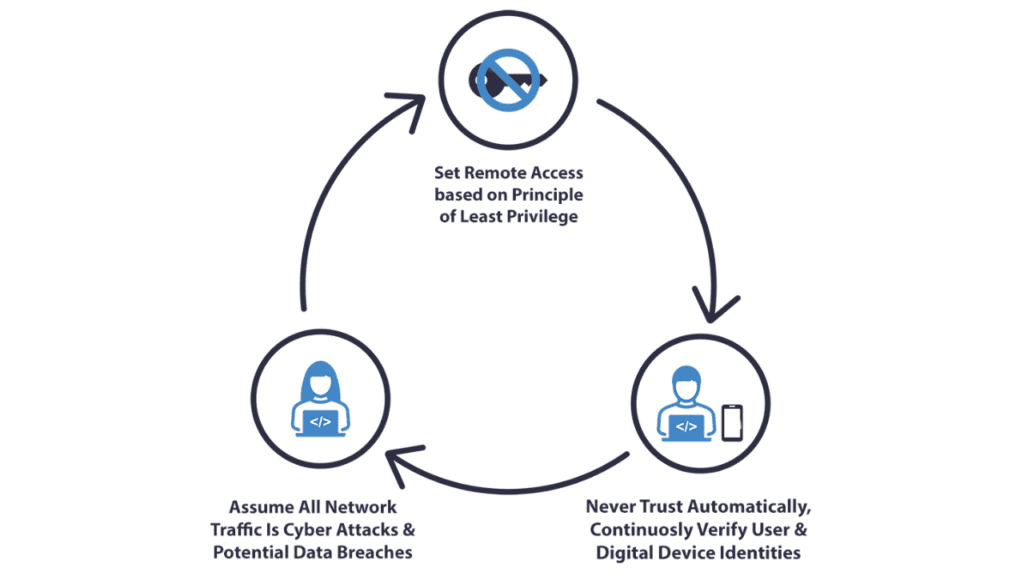 Zero-Trust Architecture
