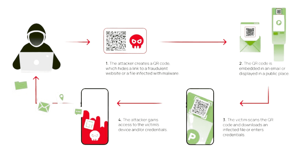 How QR code phishing works